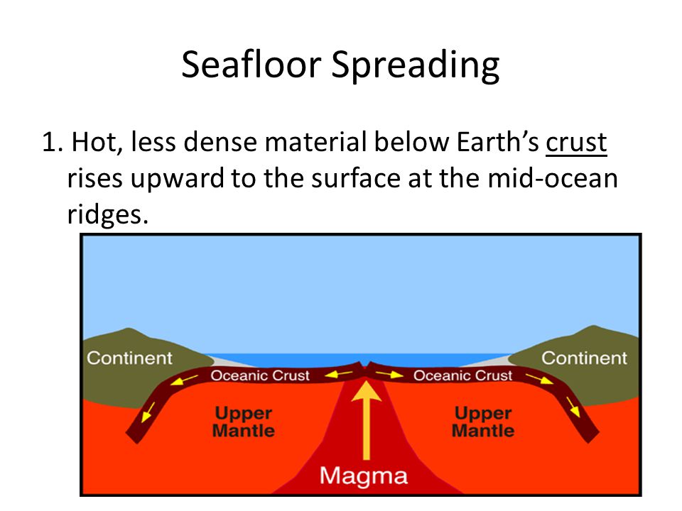 Sea floor spreading